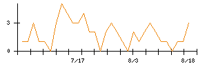 西日本鉄道のシグナル検出数推移