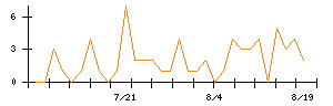INPEXのシグナル検出数推移
