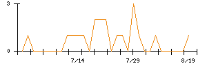 マサルのシグナル検出数推移
