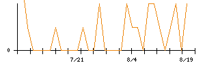 きょくとうのシグナル検出数推移