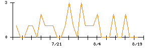 トーア紡コーポレーションのシグナル検出数推移