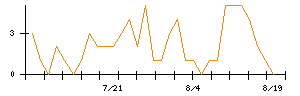 ダイナミックマッププラットフォームのシグナル検出数推移
