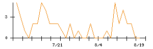プログレス・テクノロジーズ グループのシグナル検出数推移