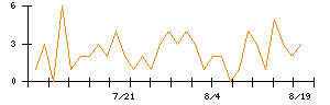 ＦＦＲＩセキュリティのシグナル検出数推移