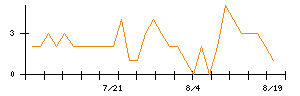 サイバーエージェントのシグナル検出数推移