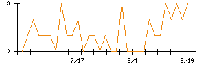 東洋ドライルーブのシグナル検出数推移