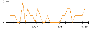東京自働機械製作所のシグナル検出数推移