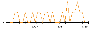 エヌ・シー・エヌのシグナル検出数推移