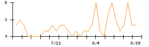 LITALICOのシグナル検出数推移
