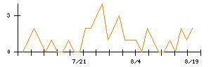 壱番屋のシグナル検出数推移
