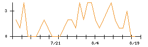 マーベラスのシグナル検出数推移