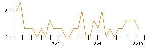 ゼビオホールディングスのシグナル検出数推移