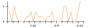 林兼産業のシグナル検出数推移