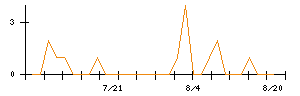 システム・ロケーションのシグナル検出数推移