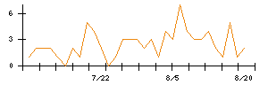 Synspectiveのシグナル検出数推移