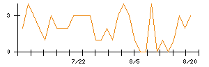 TOKYO BASEのシグナル検出数推移