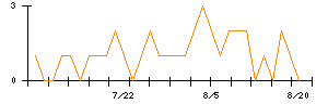 CREロジスティクスファンド投資法人のシグナル検出数推移