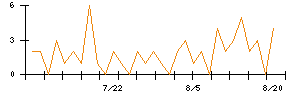 ジェイドグループのシグナル検出数推移