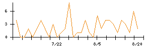 kubellのシグナル検出数推移