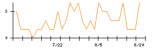 ANYCOLORのシグナル検出数推移
