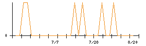 ＧＳＩのシグナル検出数推移