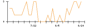 オンザページのシグナル検出数推移