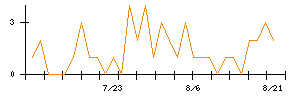 積水ハウスのシグナル検出数推移