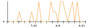 きょくとうのシグナル検出数推移