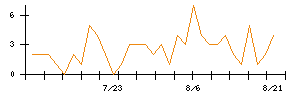 Synspectiveのシグナル検出数推移