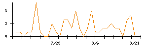 マクニカホールディングスのシグナル検出数推移