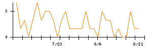 ロードスターキャピタルのシグナル検出数推移
