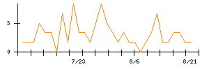 群栄化学工業のシグナル検出数推移