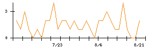 相模ゴム工業のシグナル検出数推移