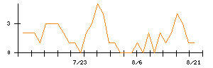 アマノのシグナル検出数推移