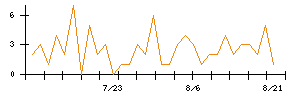 京三製作所のシグナル検出数推移