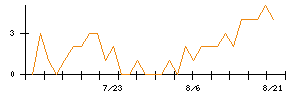 フィンテック　グローバルのシグナル検出数推移