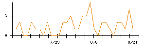 三井不動産のシグナル検出数推移