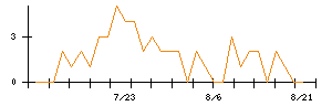 ＹＣＰホールディングス（グローバル）のシグナル検出数推移