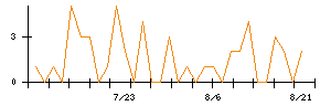ＫＰＰグループホールディングスのシグナル検出数推移