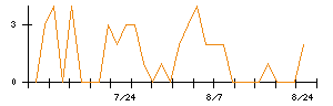 ヤマウラのシグナル検出数推移