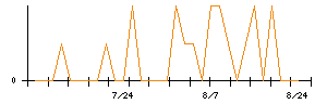 きょくとうのシグナル検出数推移