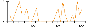 サイネックスのシグナル検出数推移