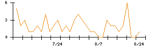 AIフュージョンキャピタルグループのシグナル検出数推移
