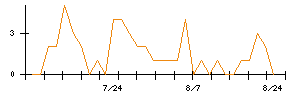 ニチレイのシグナル検出数推移