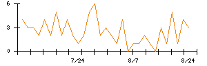 ニッポン高度紙工業のシグナル検出数推移