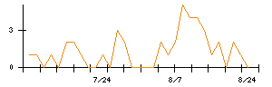 南海化学のシグナル検出数推移