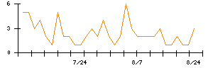 戸田工業のシグナル検出数推移
