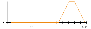 エブリーのシグナル検出数推移