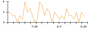日本マイクロニクスのシグナル検出数推移