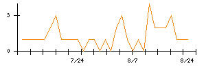 いつものシグナル検出数推移